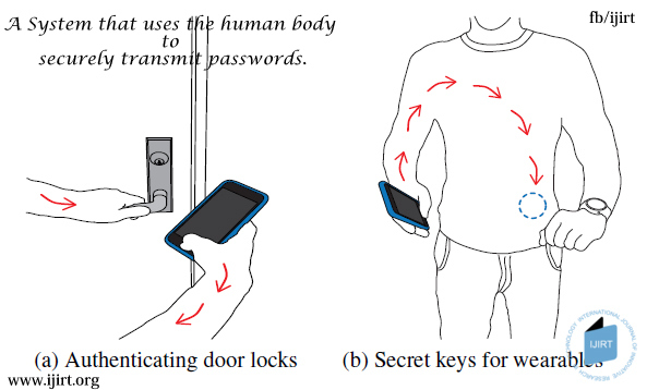 A system that uses the human body to securely transmit password